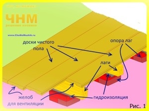 Cum de a nivel de podea de lemn pe laguri în casa satului, sfaturi pentru proprietarii - sfaturi pentru constructori,