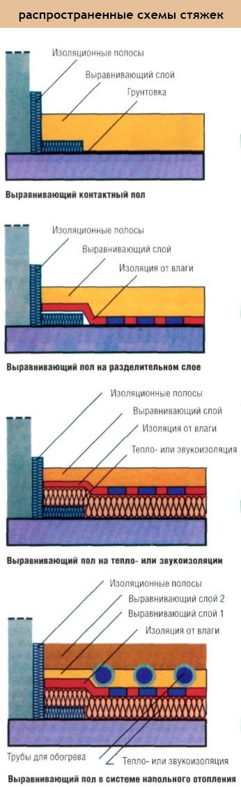 Як в кімнаті зробити суху стяжку, все про квартирному ремонті