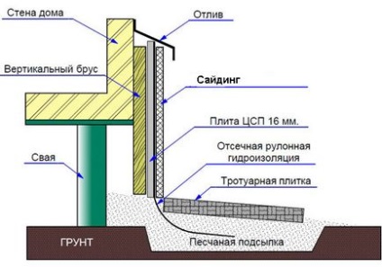 Як зашити цоколь будинку послідовність робіт