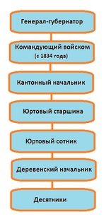Кантональна система управління в Башкортостані