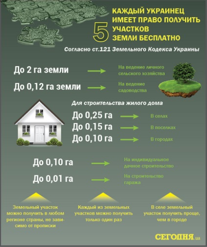 Кожен українець має право на безкоштовні 2, 28 га землі покрокова інструкція