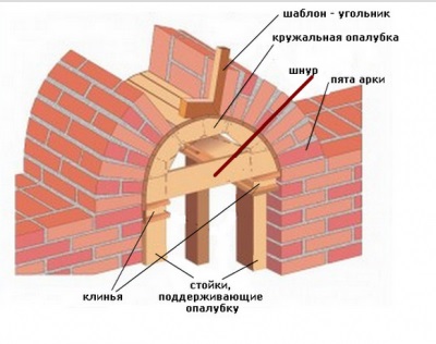 Цегляна арка які типи, як викласти самостійно