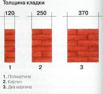 Kладем з розумом (технологія цегляної кладки)