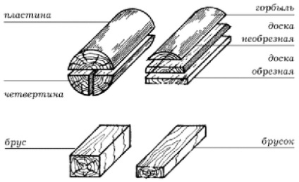 Класифікація за типами пиломатеріалу, як проводиться пиломатеріал
