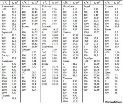 Коефіцієнти температурного розширення металів таблиця значень