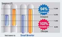 Кондиціонери samsung, технологія smart inverter, кондиціонери, спліт системи, вентиляція