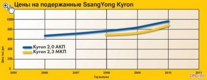 Koreai optimális kórtörténet SSANGYONG KYRON második generációs off-road drive