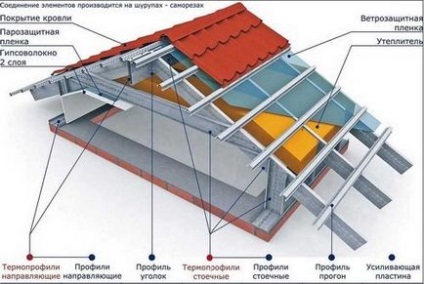 Acoperișurile casei sunt cerințele de bază pentru construirea acoperișului