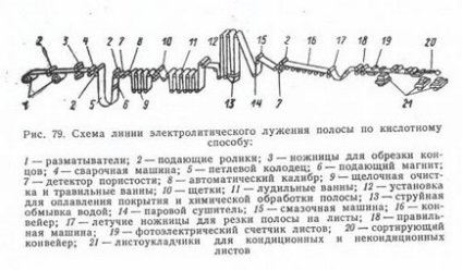 Лудить тонколистової сталі