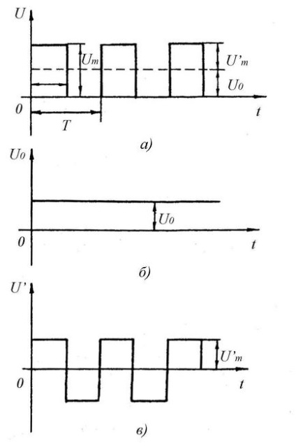 Metode de măsurare a tensiunilor alternante de diferite forme 10 1