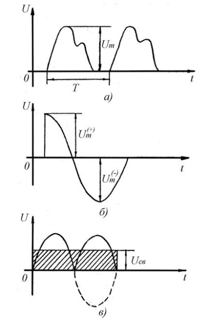 Metode de măsurare a tensiunilor alternante de diferite forme 10 1