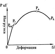 Методика визначення по діаграмі розтягування межі пропорційності, межі міцності і