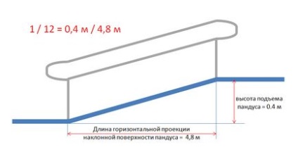 Методика розрахунку пандусів - елтрек - виробництво металоконструкцій, пандусів, теплиць, виробів з