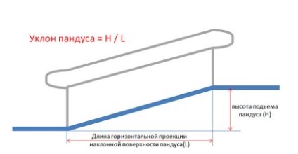 Методика розрахунку пандусів - елтрек - виробництво металоконструкцій, пандусів, теплиць, виробів з