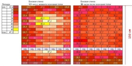 Monitorizarea temperaturii cuptorului de încălzire - locul aragazului