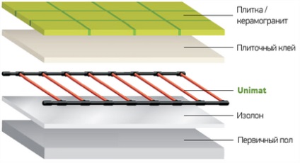 Монтаж теплої підлоги unimat - особливості установки під різні покриття для підлоги, відеоінструкція