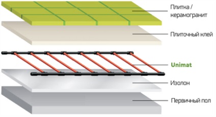 Szerelése padlófűtés unimat - adott telepítés alatt különböző padlóburkolatok, video utasításokat
