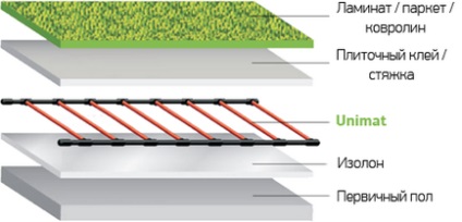 Монтаж теплої підлоги unimat - особливості установки під різні покриття для підлоги, відеоінструкція