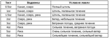 Ce trebuie să căutați atunci când alegeți tije de pescuit pentru pescuitul de fund - pescuitul de pește