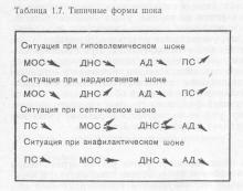 Funcțiile afectate ale organelor în șoc, ghidul medicului