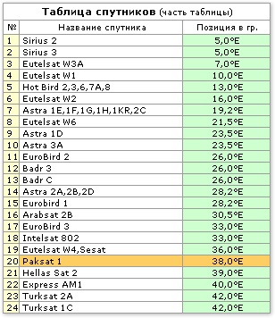 Beállítása egy parabolaantenna - meghatározása látható műholdak lefedettség