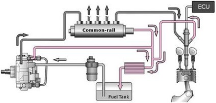 Hibák dízelmotorok tüzelőanyag és ellenőrzése áramkör