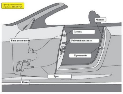 A legújabb autó ajtócsukó slamstop (slemstop)