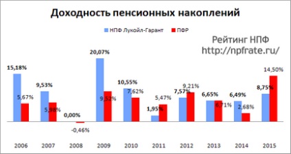 Npf Lukoil-guarantor - evaluarea rentabilității și a clienților, intrarea în biroul personal pe site-ul oficial