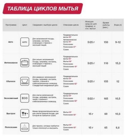 Позначення на посудомийній машині панель, значки, термометр, фото