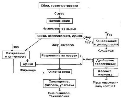 Обробки технічної сировини »