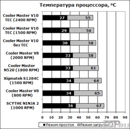 Cooler master v10 prezentare generală