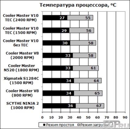 Áttekintés hűtő Cooler Master v10