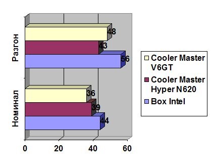 Cooler master revizuire v6gt cooler, atunci când două sunt mai bune decât un mega obzor