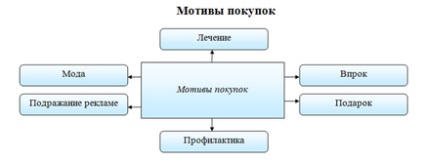 Визначення цілей і мотивів здійснення покупок в аптеці