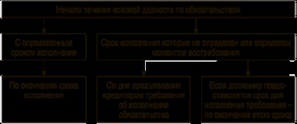 Cu privire la aplicarea normelor gk rf privind statutul limitărilor - articole - grup de consultanță - ayudar