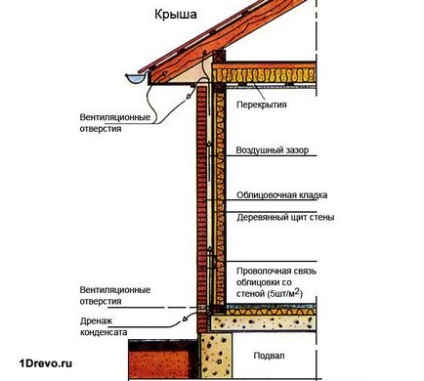 Decorarea cărămizilor din fațada casei de lemn cu mâinile proprii