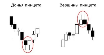 Falling forex stele și alte modele de lumânări japoneze