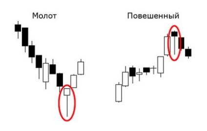 Falling forex stele și alte modele de lumânări japoneze