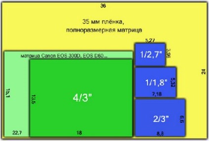 Parametrii camerei digitale pe care o înțeleg