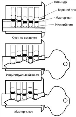 Пінові циліндрові замки - керівництво слюсаря по замкам (чоловік в будинку) - білл Філіпс - ваша