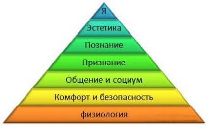 Піраміда Маслоу сім рівнів вашого цілепокладання