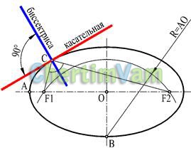 Planar görbék - építési görbék - geometriai építési, egyenes-görbék, az építési