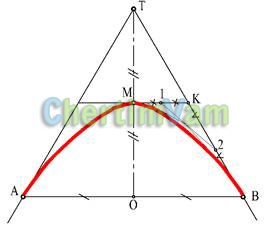 Curbe plate - construcția curbelor - construcții geometrice, curbe locale, construcții