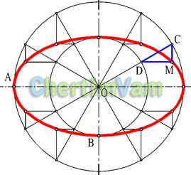 Curbe plate - construcția curbelor - construcții geometrice, curbe locale, construcții