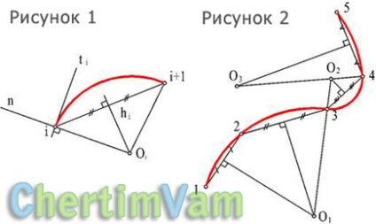 Curbe plate - construcția curbelor - construcții geometrice, curbe locale, construcții