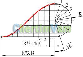 Curbe plate - construcția curbelor - construcții geometrice, curbe locale, construcții