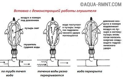 De ce țevile de apă bâzâie și cum să se ocupe de ea