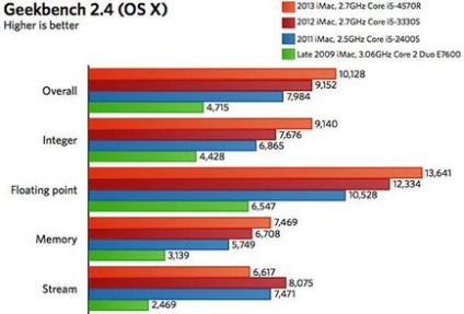 Revizuire completă imac 2013 cu teste