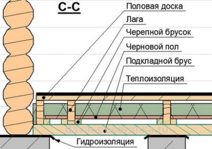 Пол в бані своїми руками