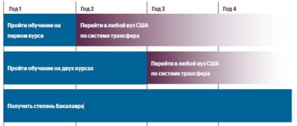 Admiterea la universitățile din SUA, cum să intre în Universitatea din America